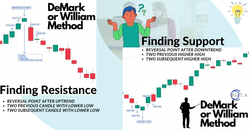 DeMark and William Method Support and Resistance