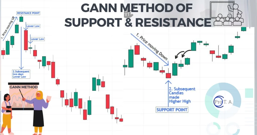 Gann Method of Support and Resistance