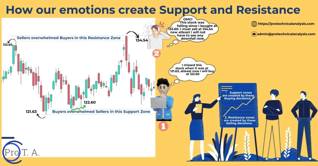 How emotions create Support and Resistance