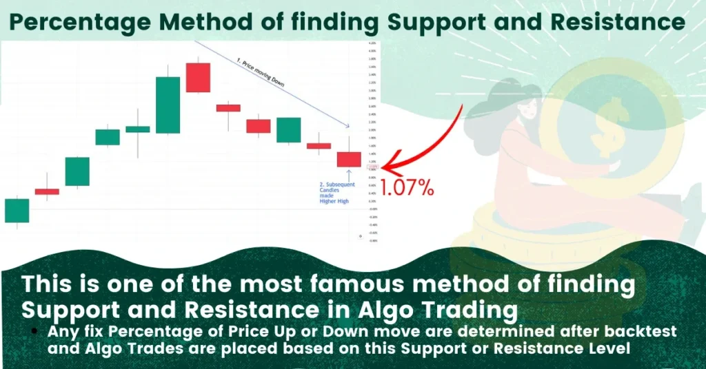 Percentage Method of finding Support and Resistance
