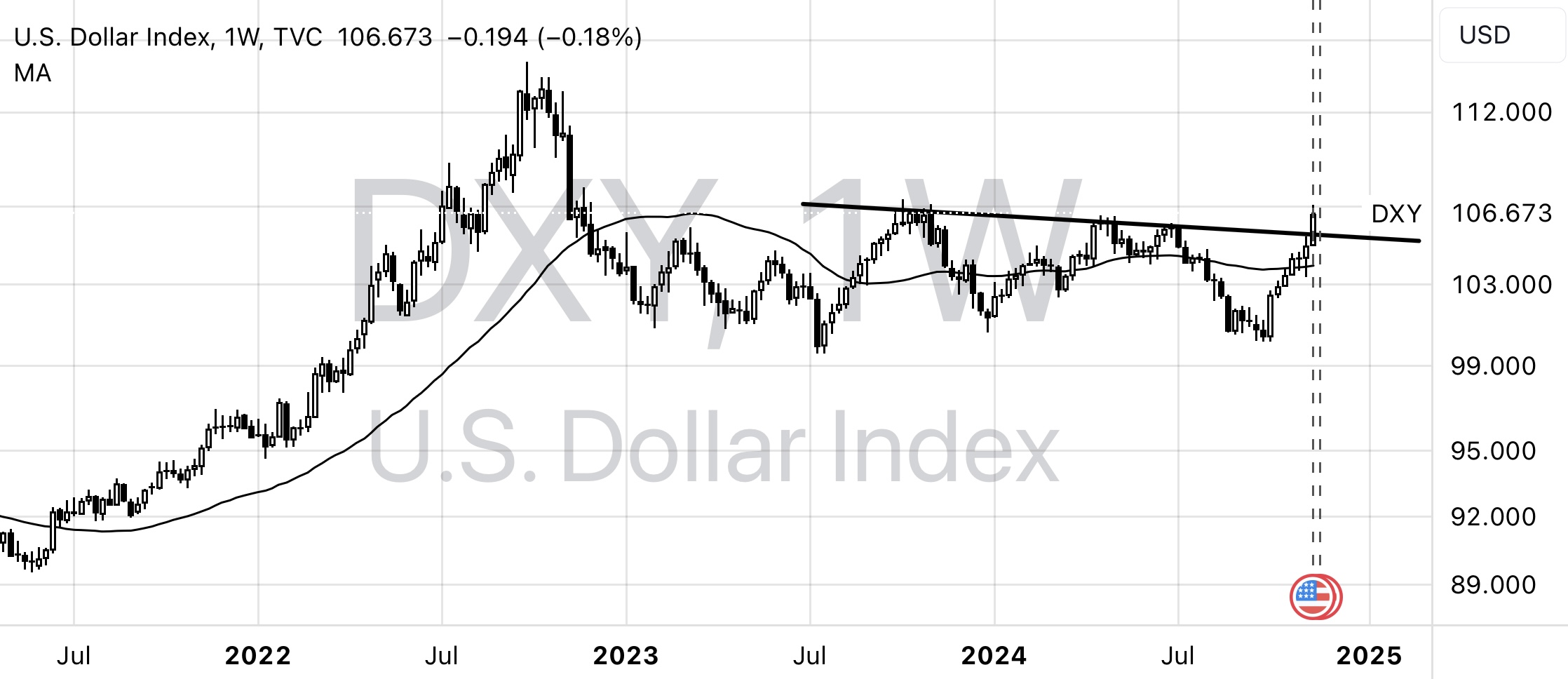 DXY Weekly - Candlestick Chart